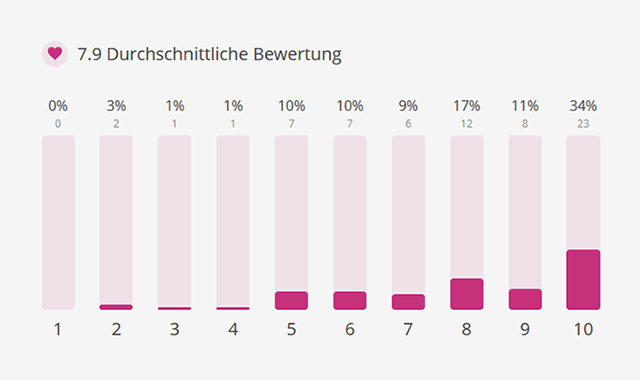 50 % de tous les lieux de mariage considèrent le marketing numérique comme important, voire très important.