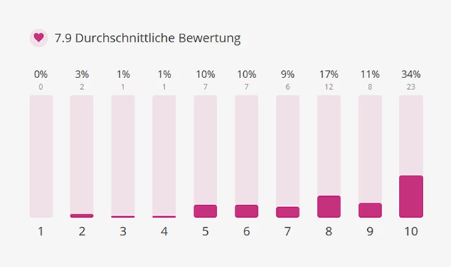 50 % de tous les lieux de mariage considèrent le marketing numérique comme important, voire très important.