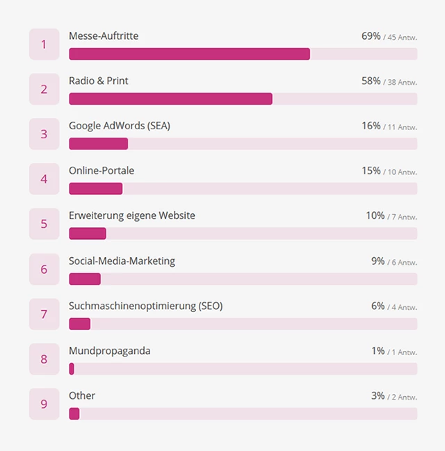 À l’avenir, les lieux de mariage réaliseront des économies sur les participations aux salons ainsi que sur la publicité à la radio et dans la presse écrite.