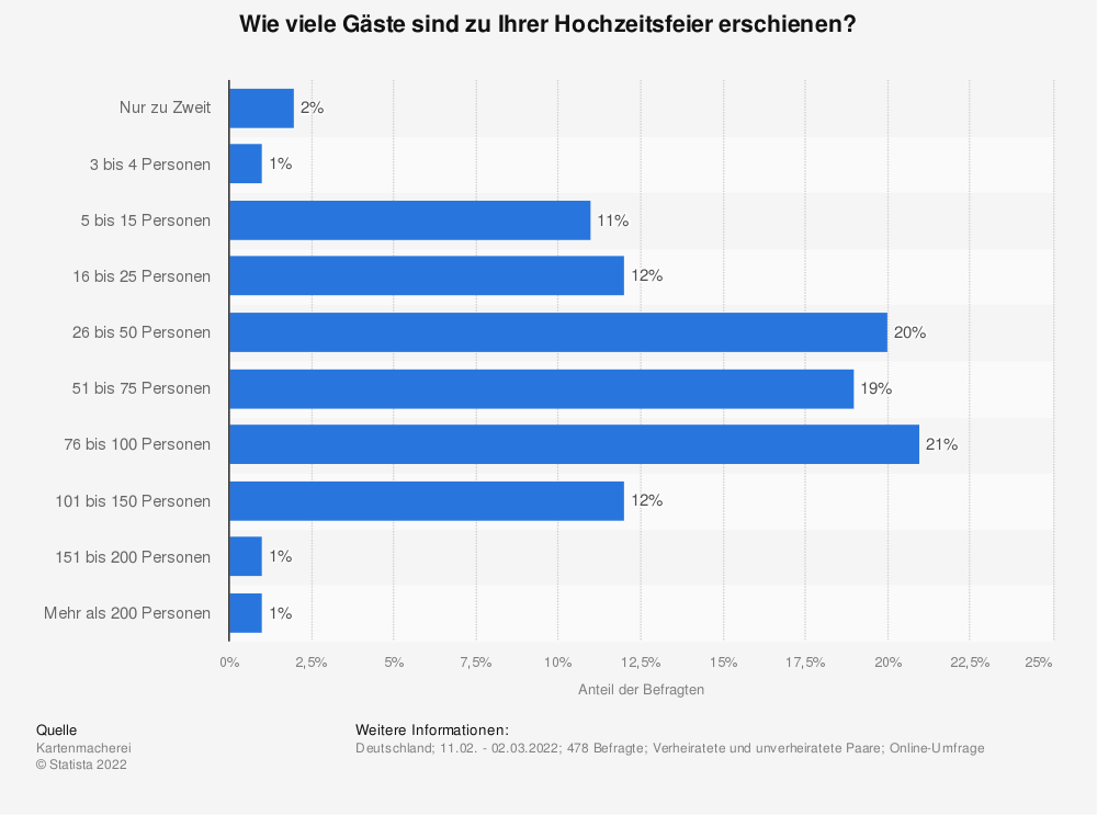 Statistical analysis of the number of wedding guests.